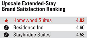 2015 Hotel Brand Upscale Extended-Stay